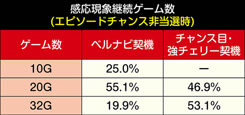 Sゴッドイーター ジ・アニメーション スロット 新台 天井 有利区間