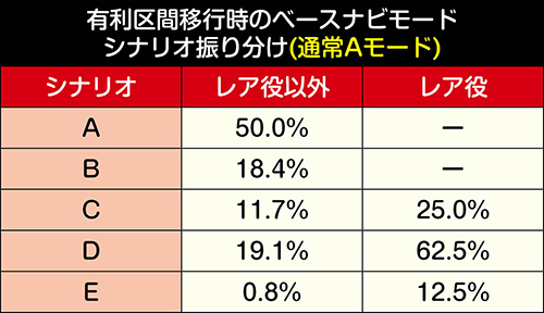 Sゴッドイーター ジ アニメーション スロット 新台 天井 有利区間 やめどき 解析 評価 ちょんぼりすた パチスロ解析