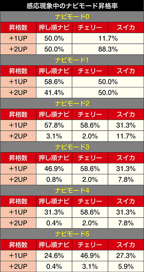 感応現象中のナビモード昇格率