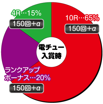 P花の慶次〜蓮〜199ver._電チュー内訳