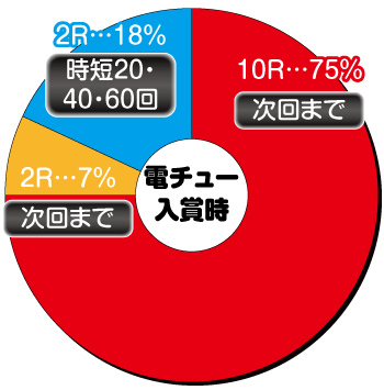 P北斗の拳8 救世主_電チュー内訳