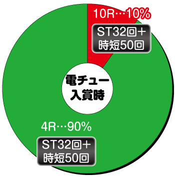 激デジジューシーハニー3_電チュー内訳