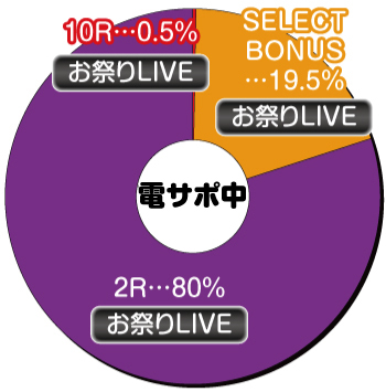 Ｐ地獄少女 きくりのお祭りＬＩＶＥ_電サポ中内訳