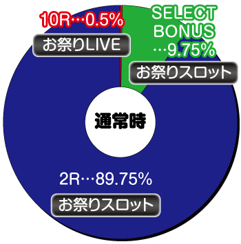 Ｐ地獄少女 きくりのお祭りＬＩＶＥ_ヘソ内訳