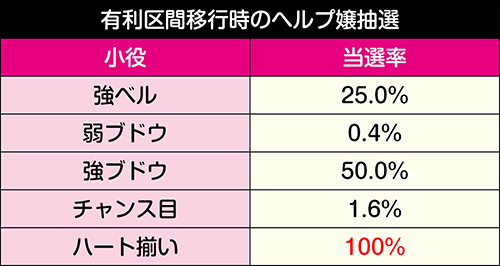 有利区間移行時のヘルプ嬢抽選