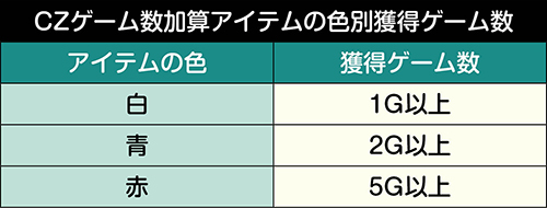 CZゲーム数加算アイテム・色別の獲得ゲーム数