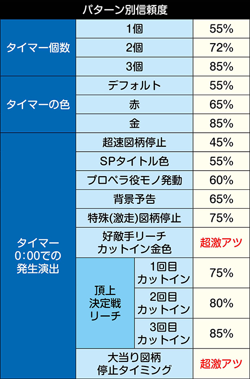 大時計タイマー予告_パターン別信頼度