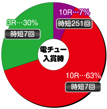 PモンキーターンV_電チュー内訳