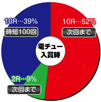 P中森明菜 歌姫伝説_電チュー内訳