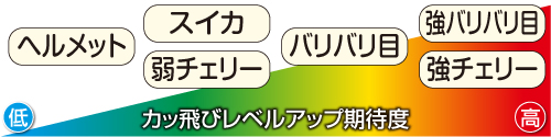 カッ飛びレベルアップ期待度