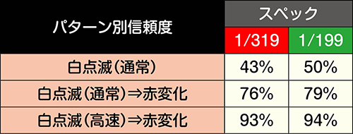 保留変化予告信頼度