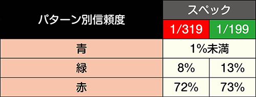 ピュイ連続予告信頼度