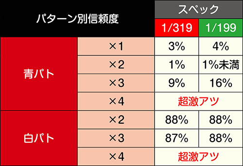 パトランプ連続予告信頼度