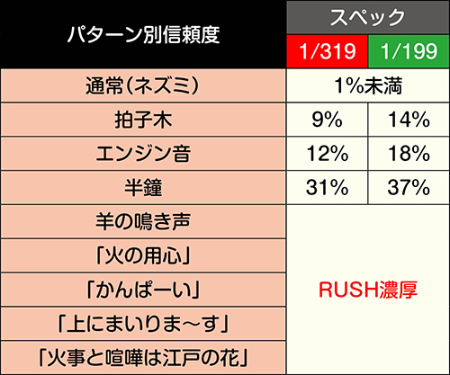 入賞音予告信頼度