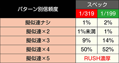 擬似連続予告信頼度