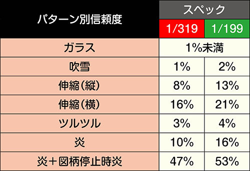 変動開始時予告信頼度