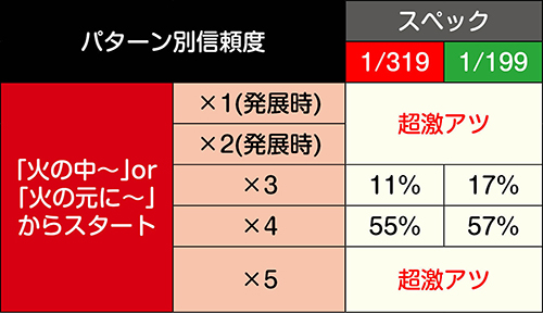 格言予告信頼度