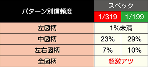 停止図柄予告信頼度