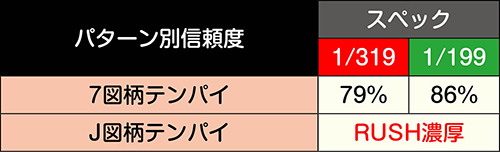 テンパイ図柄信頼度