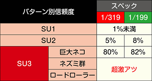 ネコSU予告信頼度