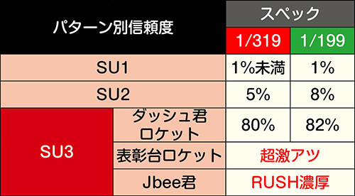 聖火ダッシュ君SU信頼度