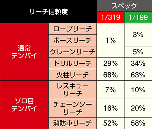 SPリーチ信頼度