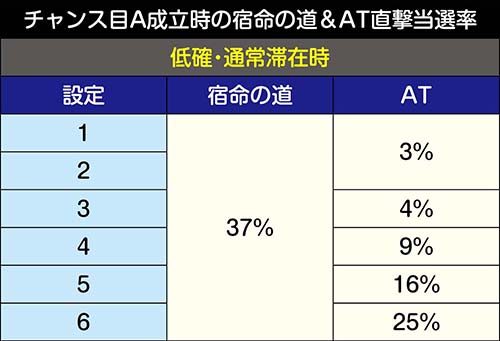 チャンス目Aからの当選率