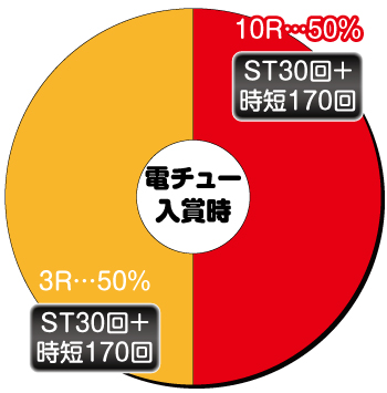 戦国コレクション_電チュー内訳