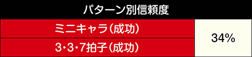 発展演出中のチャンスアップ信頼度