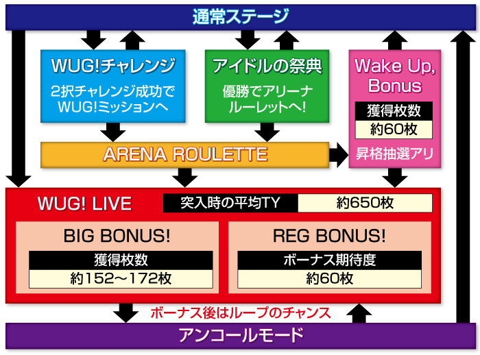 S Wake Up Girls Wugわぐ スロット 新台 天井 解析 設定判別 ゾーン やめどき 有利区間 評価 ちょんぼりすた パチスロ解析