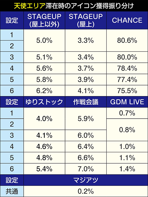 天使エリア滞在時アイテム獲得抽選