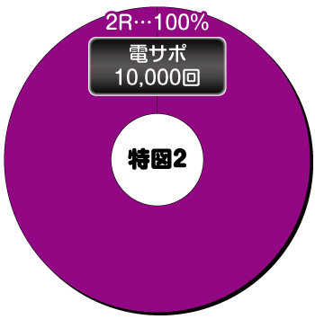 Pバジリスク桜花忍法帖_電チュー内訳