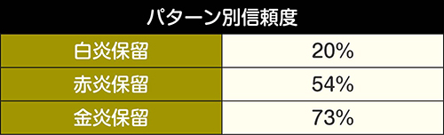 保留変化予告信頼度