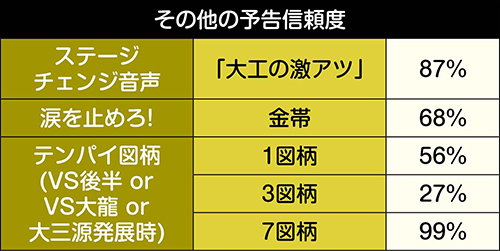 その他の予告信頼度