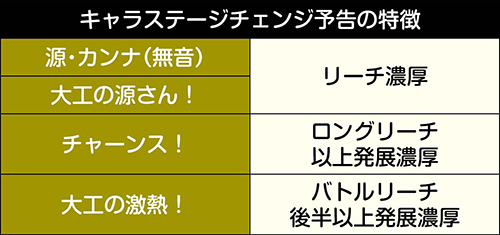 P大工の源さん超韋駄天YBB(ライトver) スペック ボーダー 演出法則 信頼度 評価 | ちょんぼりすた パチスロ解析