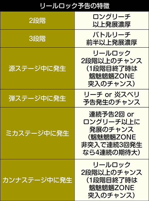 P大工の源さん超韋駄天ybb ライトver スペック ボーダー 演出法則 信頼度 評価 ちょんぼりすた パチスロ解析