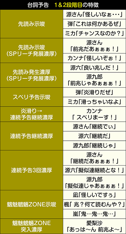 P大工の源さん超韋駄天ybb ライトver スペック ボーダー 演出法則 信頼度 評価 ちょんぼりすた パチスロ解析 P大工の源さん超韋駄天ybb ライトver スペック ボーダー 演出法則 信頼度 評価 ちょんぼりすた パチスロ解析