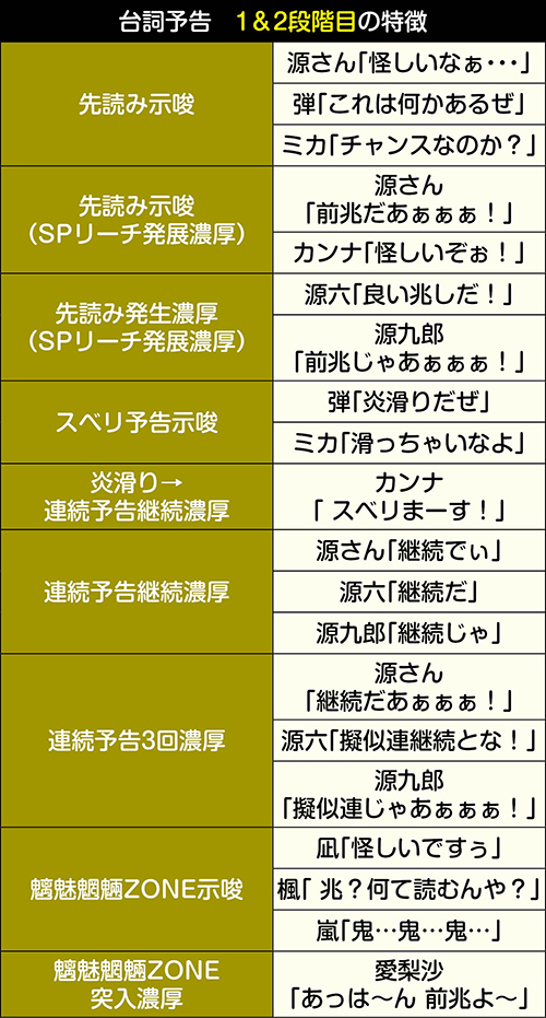 台詞予告1段階目＆2段階目 特徴＆示唆内容