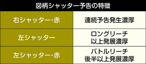 図柄シャッター予告特徴