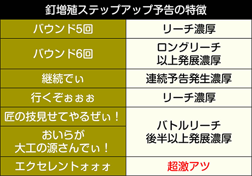 釘増殖ステップアップ予告特徴