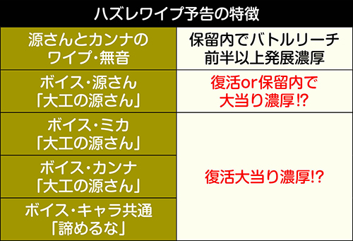 保留 源 さん P大工の源さん超韋駄天についてです。時短３回ついてて保留１しか溜ま