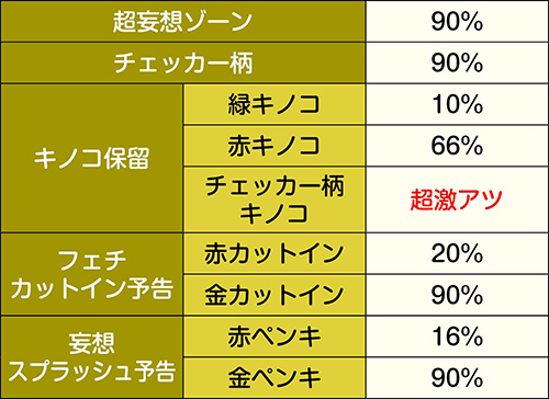 妄想ZONE_その他の予告信頼度