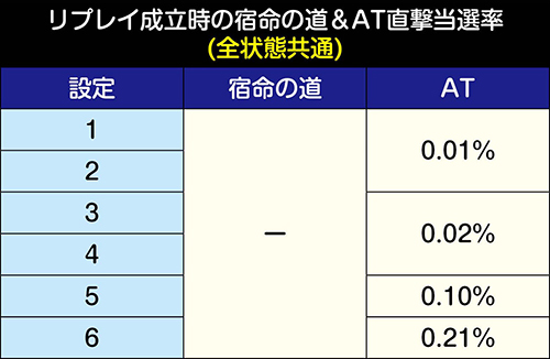 リプレイによる宿命の道＆AT直撃抽選