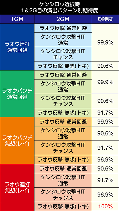 ケンシロウ選択時_1・2G目の演出別期待度