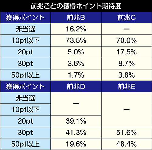 強敵ポイント獲得前兆ごとの獲得ポイント期待度