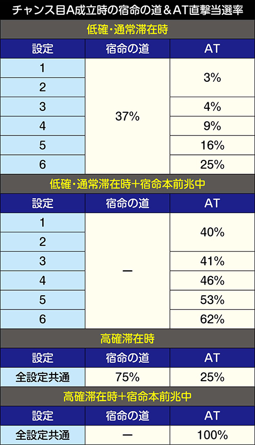 チャンス目A成立時の宿命の道・AT直撃抽選