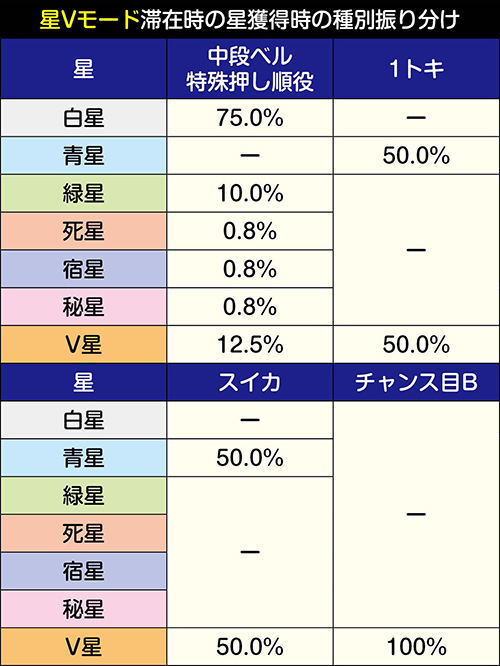 星Vモード滞在時の星獲得時の振り分け