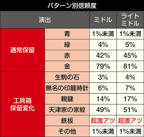 保留変化予告