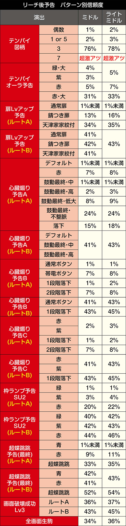 リーチ後予告信頼度