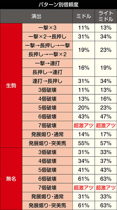 殲滅アタックパターン別信頼度